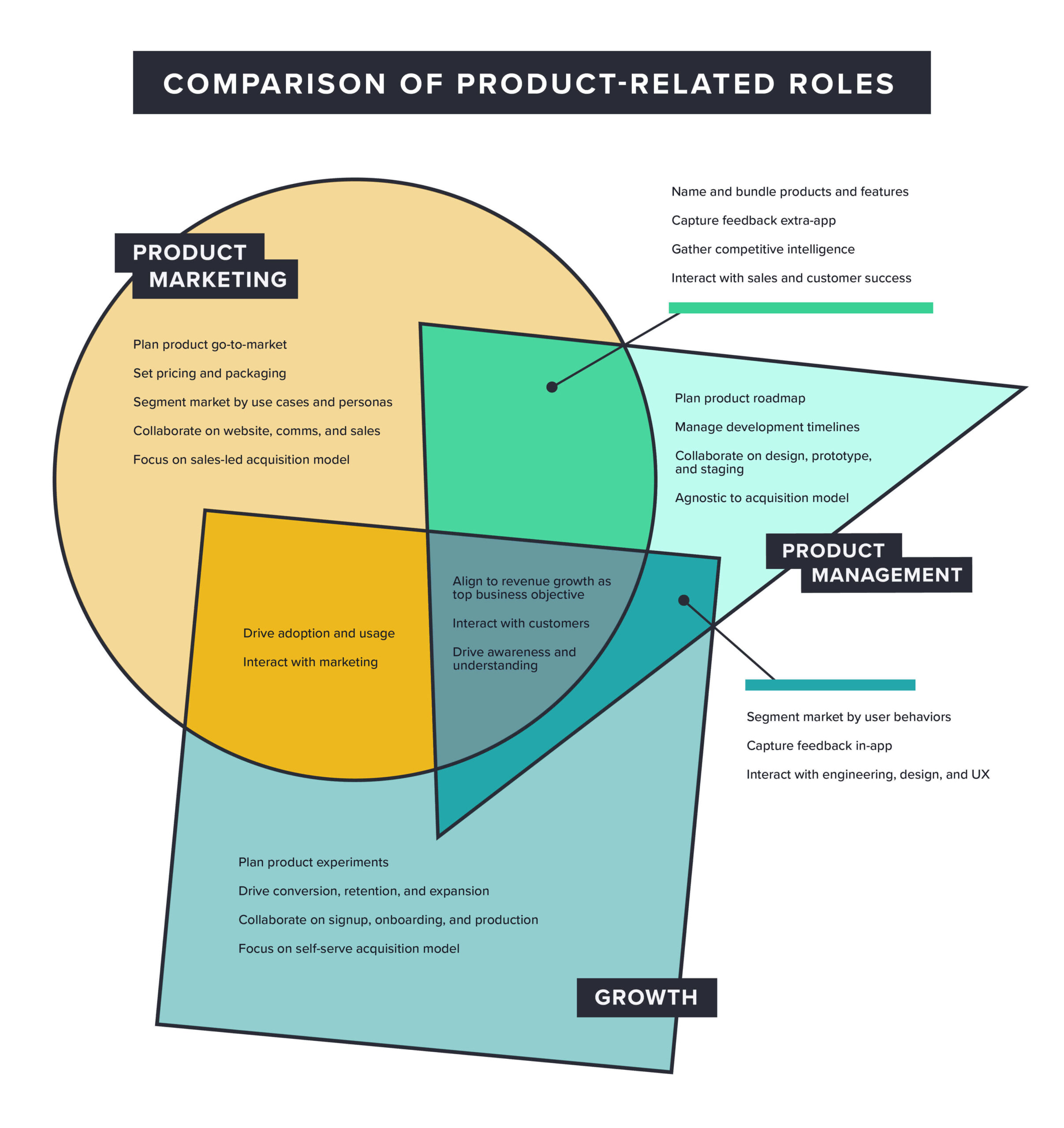 Venn Diagram A Comparison Of Product Related Roles Pendo Blog Venn Diagram A Comparison Of Product Related Roles Pendo Blog